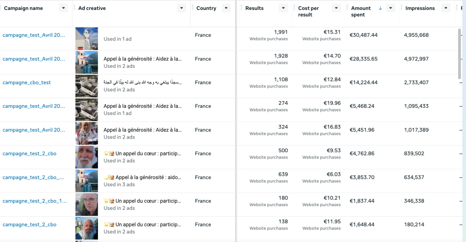 Résultats réels de campagnes Meta Ads : dons et coût par résultat